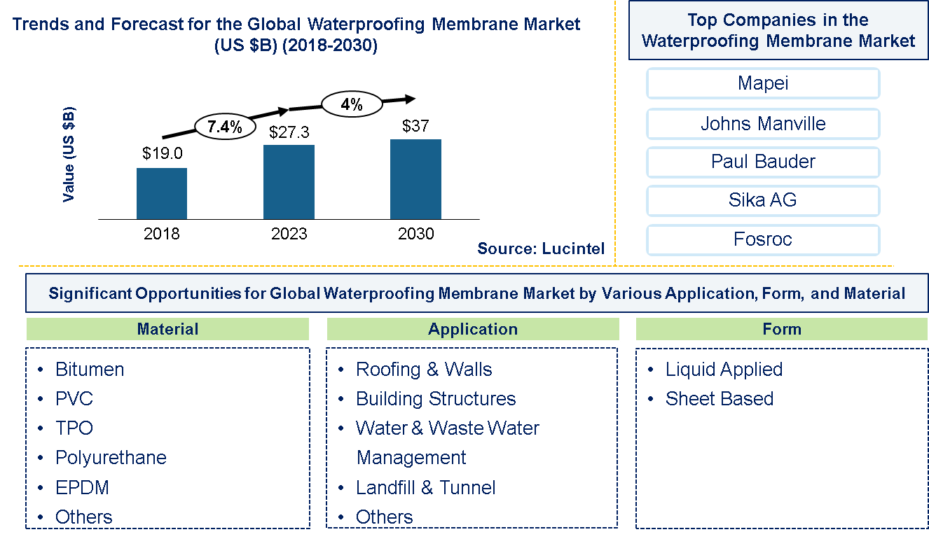 Waterproofing Membrane Market